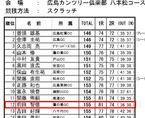 前田智徳、広島県アマチュアゴルフ大会で12位に