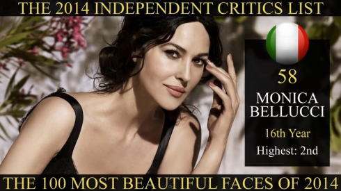 世界で最も美しい顔100人 2014年、58位はモニカベルッチ