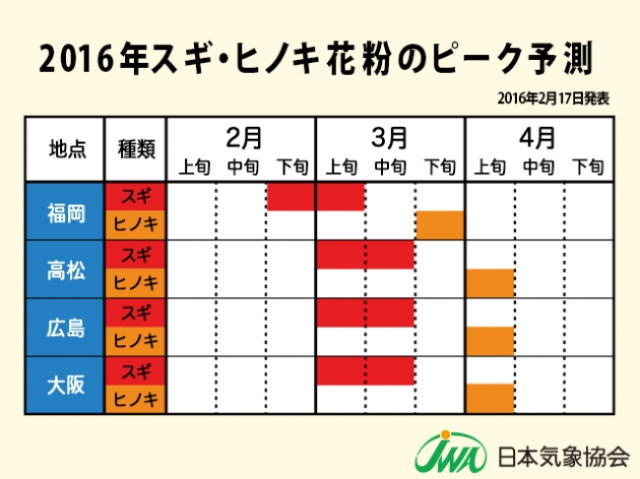 2016スギ・ヒノキ花粉のピーク予報