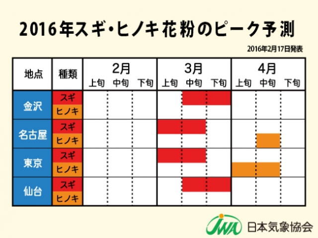 2016スギ・ヒノキ花粉のピーク予報2