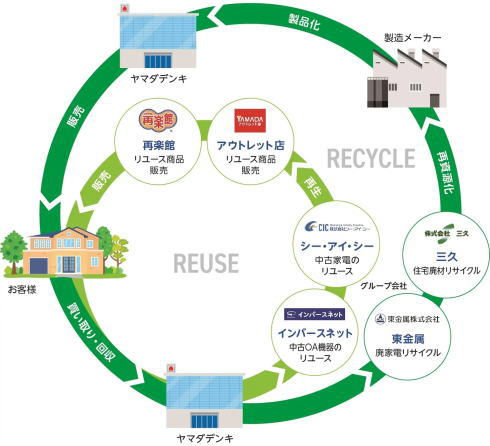 ヤマダデンキホールディングスの廃棄物削減と資源循環