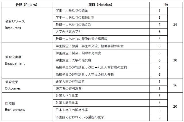 THE世界大学ランキング日本版の指標