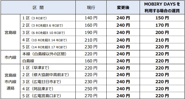 広島電鉄 電車運賃改定前後比較表