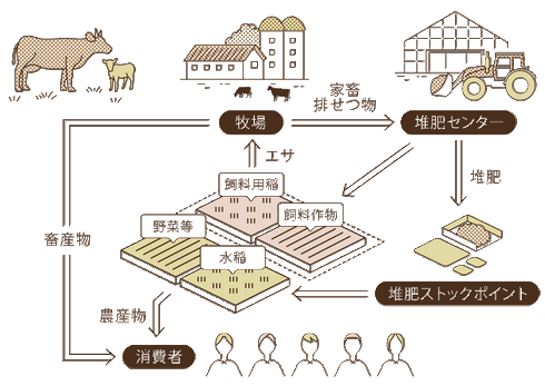 とれたて元気市「3-R」とは