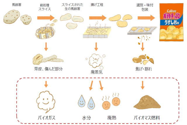 カルビー せとうち広島工場 で導入される再利用エネルギーの例