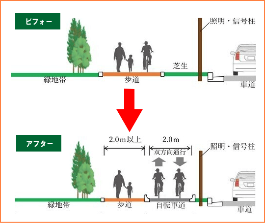 自転車用の走行空間は「道路混在型」「自転車通行帯」「自転車道」の3タイプ
