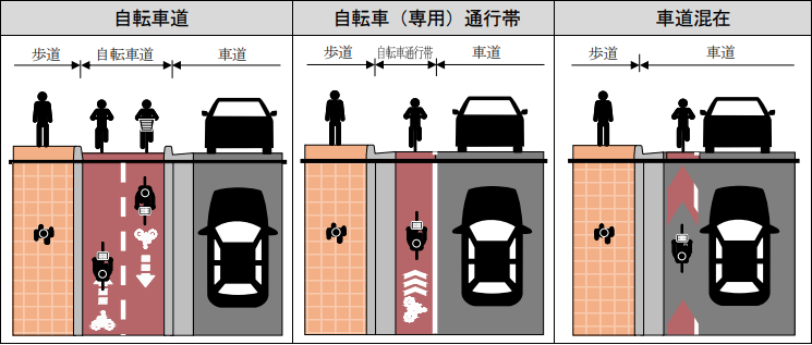 自転車用の走行空間は「道路混在型」「自転車通行帯」「自転車道」の3タイプ