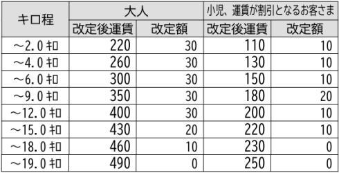 アストラムライン 改定後運賃